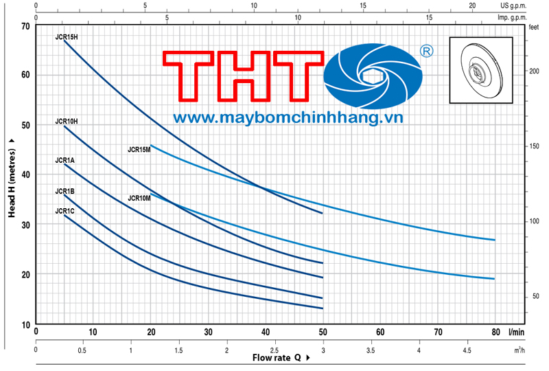 Biểu đồ lưu lượng của các dòng máy JCR 15
