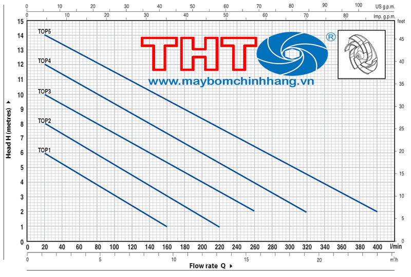 Biểu đồ lưu lượng của các dòng máy TOP