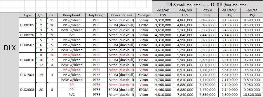 Máy bơm định lượng ETATRON DLX0810-MF/M